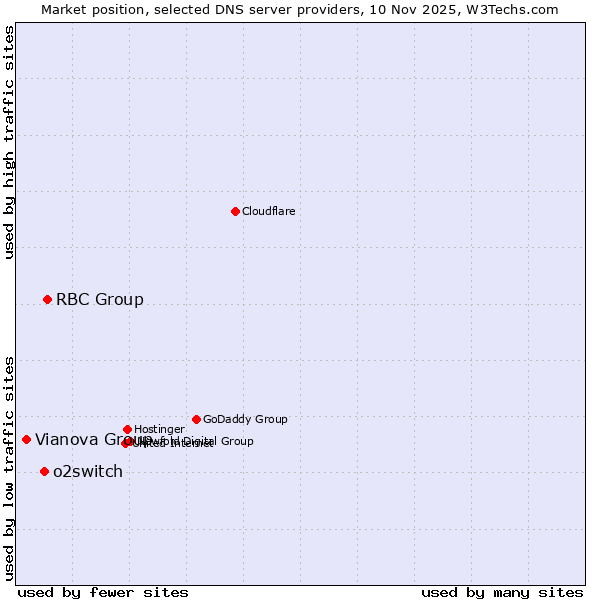 Market position of RBC Group vs. o2switch vs. Vianova Group