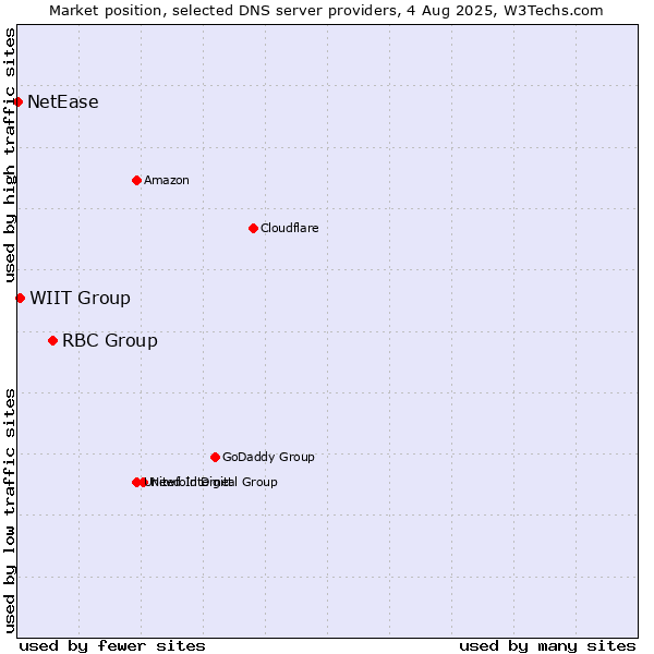 Market position of RBC Group vs. WIIT Group vs. NetEase