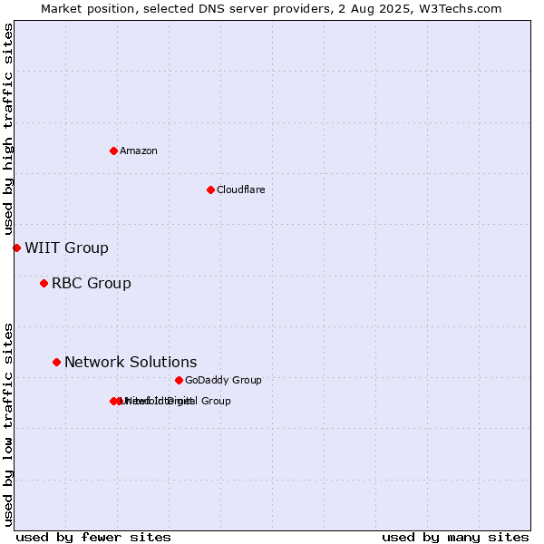 Market position of Network Solutions vs. RBC Group vs. WIIT Group