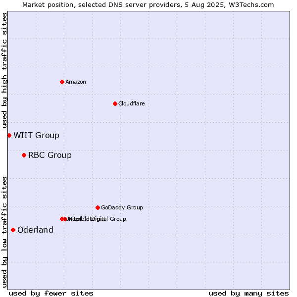 Market position of RBC Group vs. Oderland vs. WIIT Group