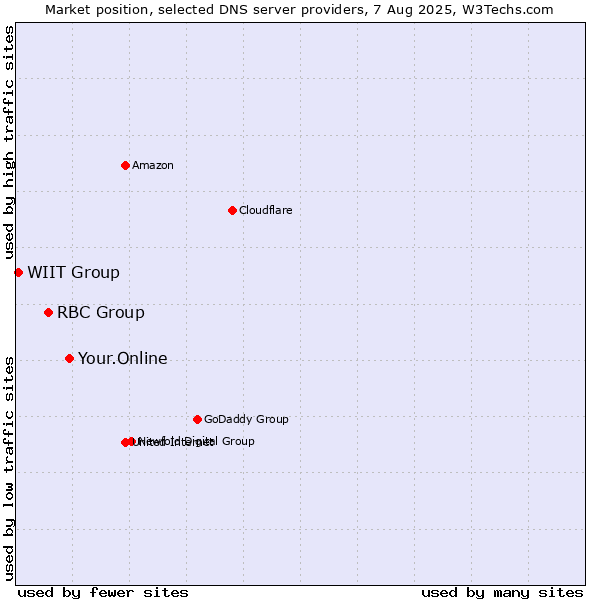 Market position of Your.Online vs. RBC Group vs. WIIT Group