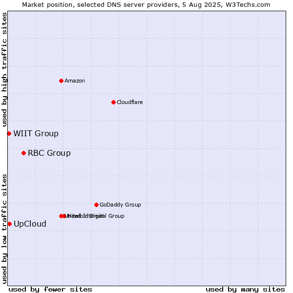 Market position of RBC Group vs. UpCloud vs. WIIT Group
