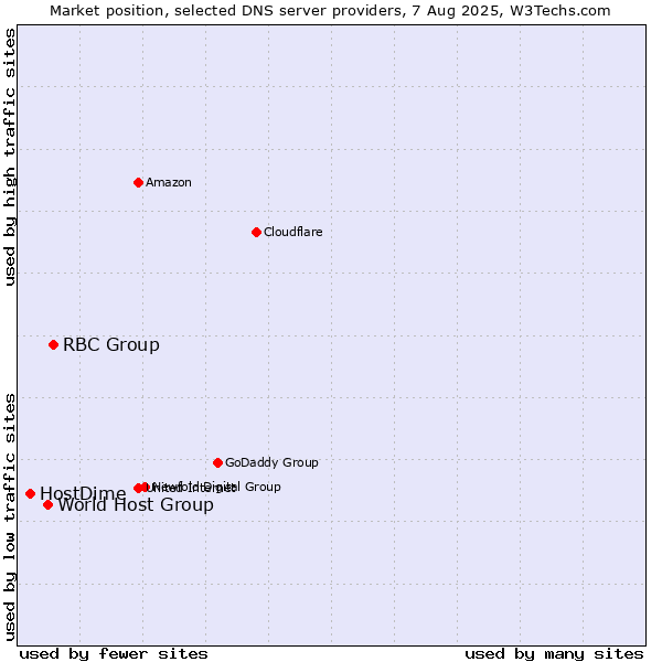 Market position of RBC Group vs. World Host Group vs. HostDime