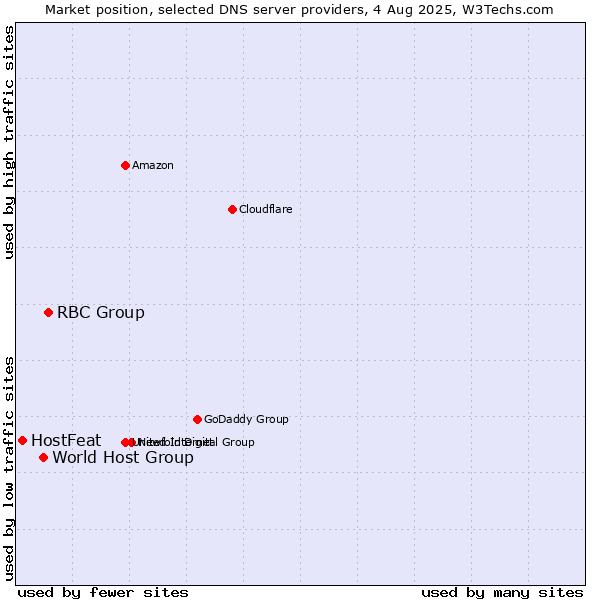 Market position of RBC Group vs. World Host Group vs. HostFeat