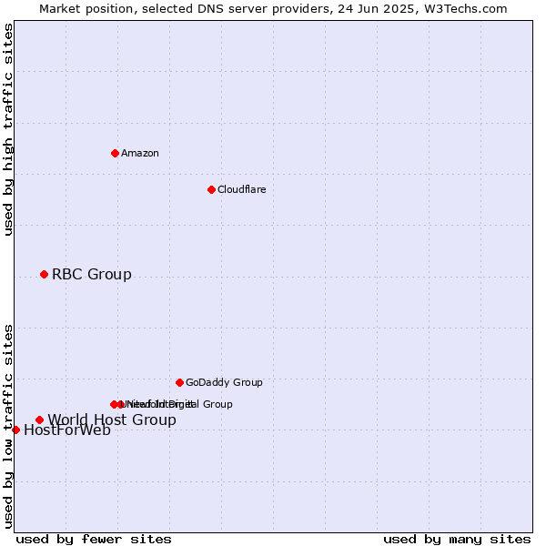 Market position of RBC Group vs. World Host Group vs. HostForWeb