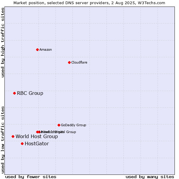 Market position of HostGator vs. RBC Group vs. World Host Group