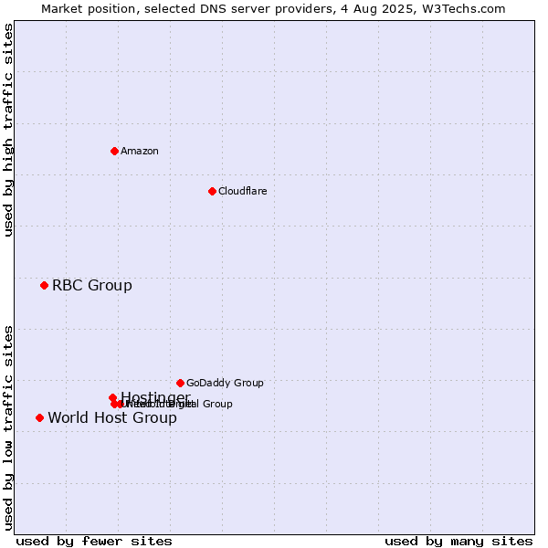 Market position of Hostinger vs. RBC Group vs. World Host Group