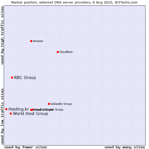 Market position of RBC Group vs. World Host Group vs. Hosting.kr