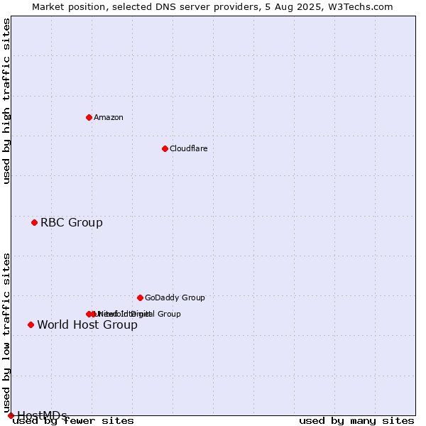 Market position of RBC Group vs. World Host Group vs. HostMDs