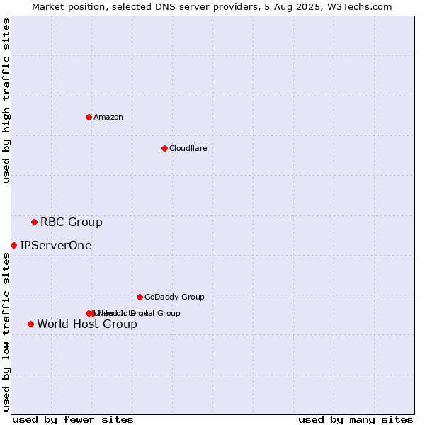 Market position of RBC Group vs. World Host Group vs. IPServerOne