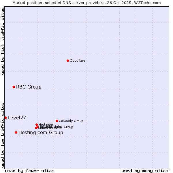 Market position of Hosting.com Group vs. RBC Group vs. Level27
