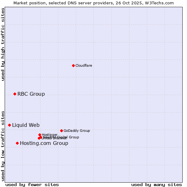 Market position of Hosting.com Group vs. RBC Group vs. Liquid Web
