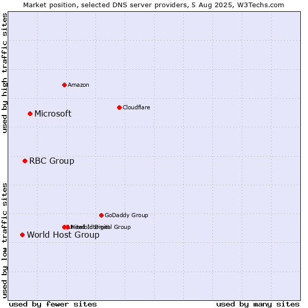 Market position of Microsoft vs. RBC Group vs. World Host Group