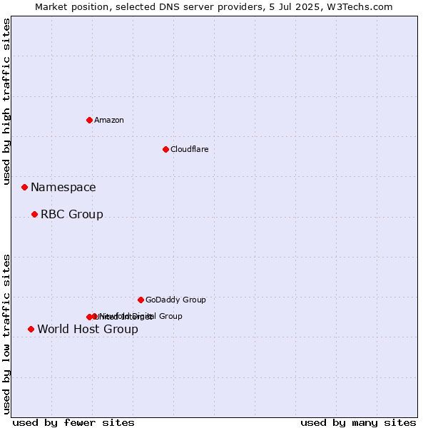 Market position of RBC Group vs. World Host Group vs. Namespace
