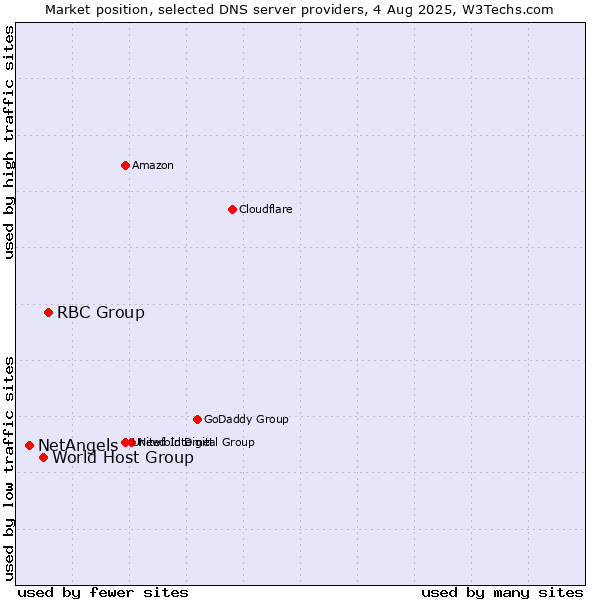Market position of RBC Group vs. World Host Group vs. NetAngels