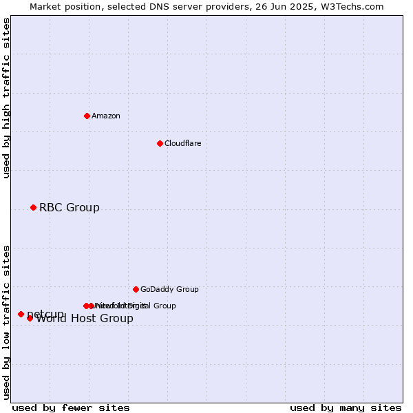 Market position of RBC Group vs. World Host Group vs. netcup