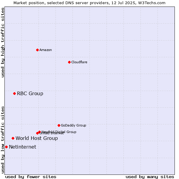 Market position of RBC Group vs. World Host Group vs. Netinternet