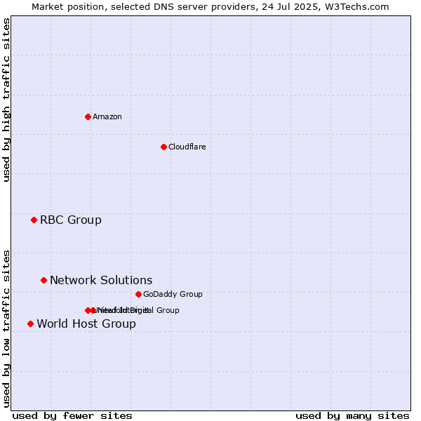 Market position of Network Solutions vs. RBC Group vs. World Host Group