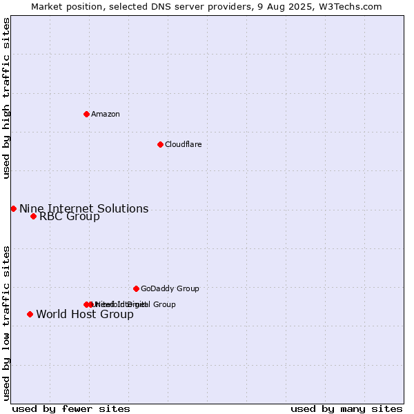 Market position of RBC Group vs. World Host Group vs. Nine Internet Solutions