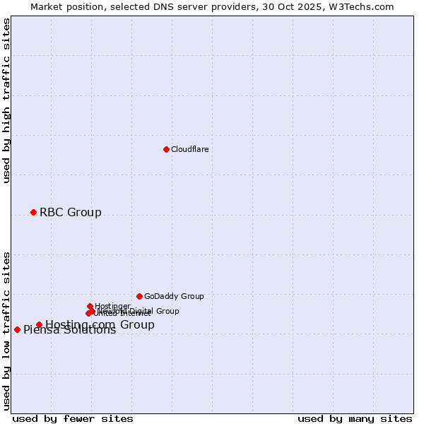Market position of Hosting.com Group vs. RBC Group vs. Piensa Solutions