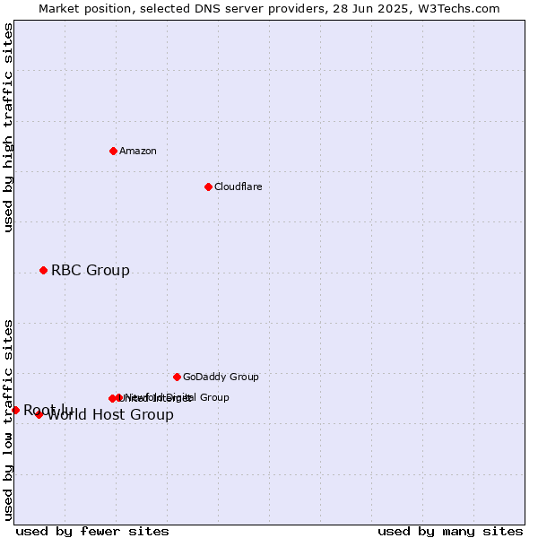 Market position of RBC Group vs. World Host Group vs. Root.lu