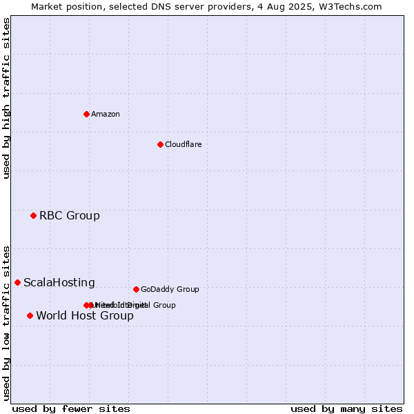 Market position of RBC Group vs. World Host Group vs. ScalaHosting