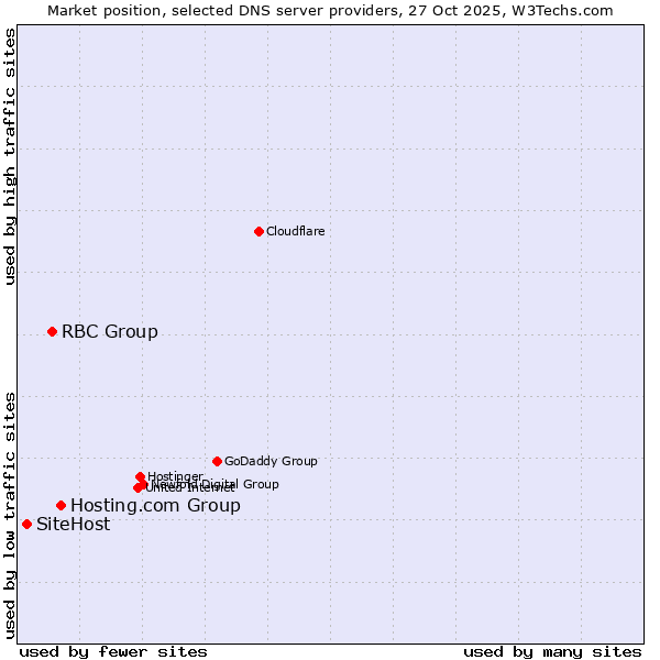 Market position of Hosting.com Group vs. RBC Group vs. SiteHost