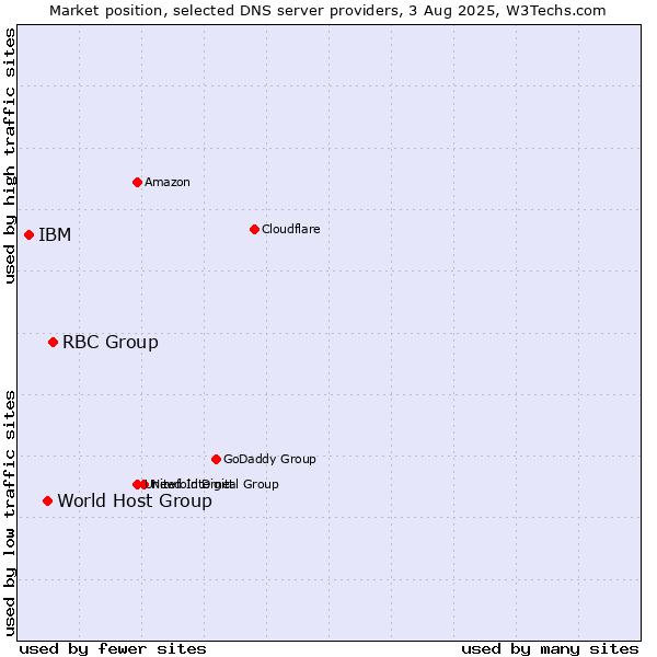 Market position of RBC Group vs. World Host Group vs. IBM