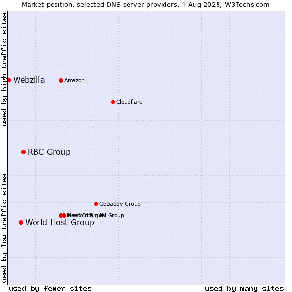 Market position of RBC Group vs. World Host Group vs. Webzilla