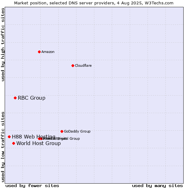 Market position of RBC Group vs. World Host Group vs. H88 Web Hosting