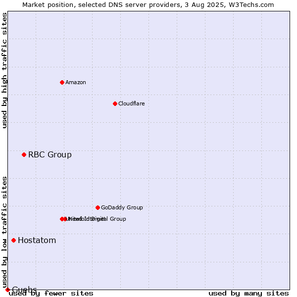 Market position of RBC Group vs. Hostatom vs. Guebs