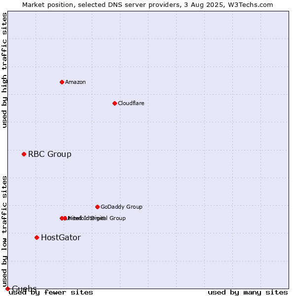 Market position of HostGator vs. RBC Group vs. Guebs