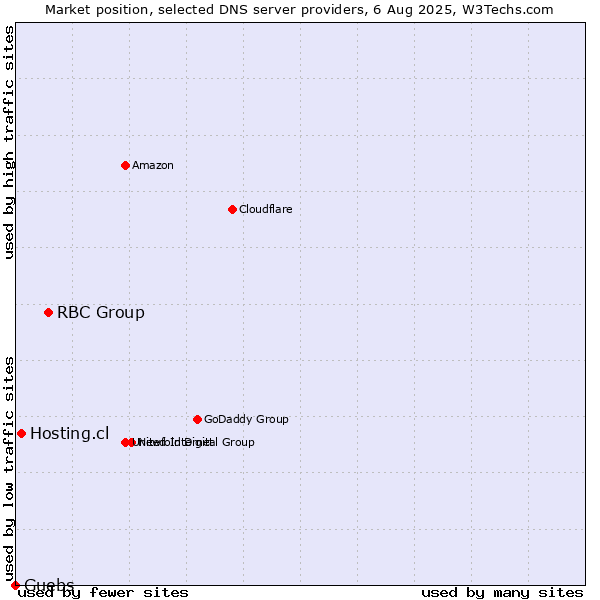 Market position of RBC Group vs. Hosting.cl vs. Guebs