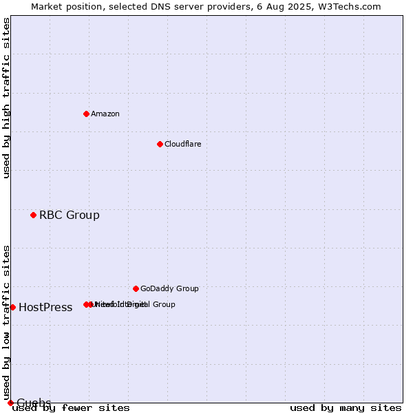 Market position of RBC Group vs. Guebs vs. HostPress