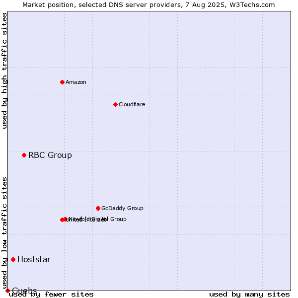 Market position of RBC Group vs. Hoststar vs. Guebs