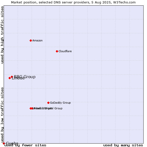 Market position of RBC Group vs. Linode vs. Guebs