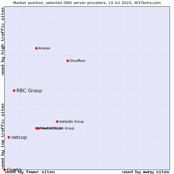 Market position of RBC Group vs. netcup vs. Guebs