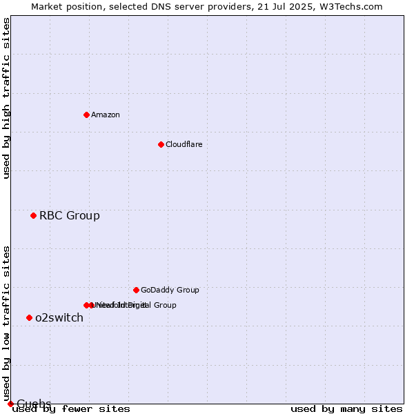 Market position of RBC Group vs. o2switch vs. Guebs