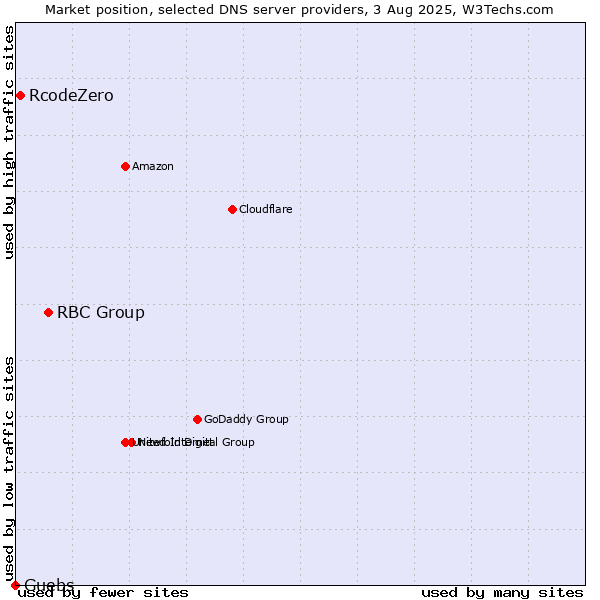 Market position of RBC Group vs. RcodeZero vs. Guebs