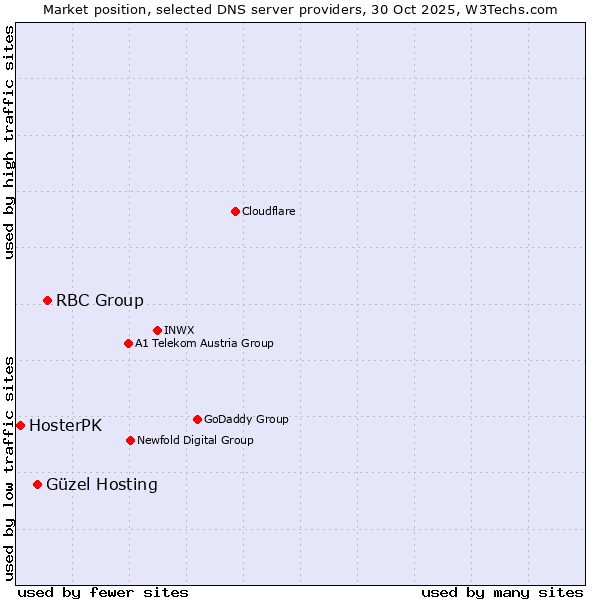 Market position of RBC Group vs. Güzel Hosting vs. HosterPK
