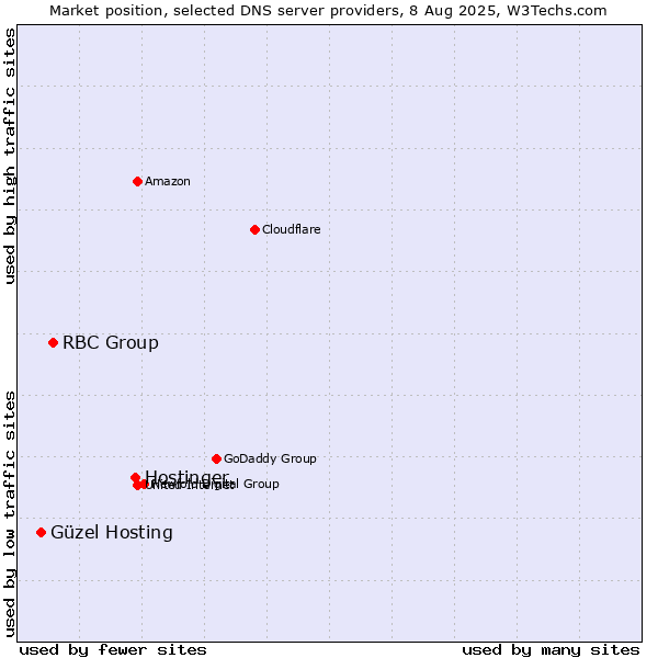 Market position of Hostinger vs. RBC Group vs. Güzel Hosting