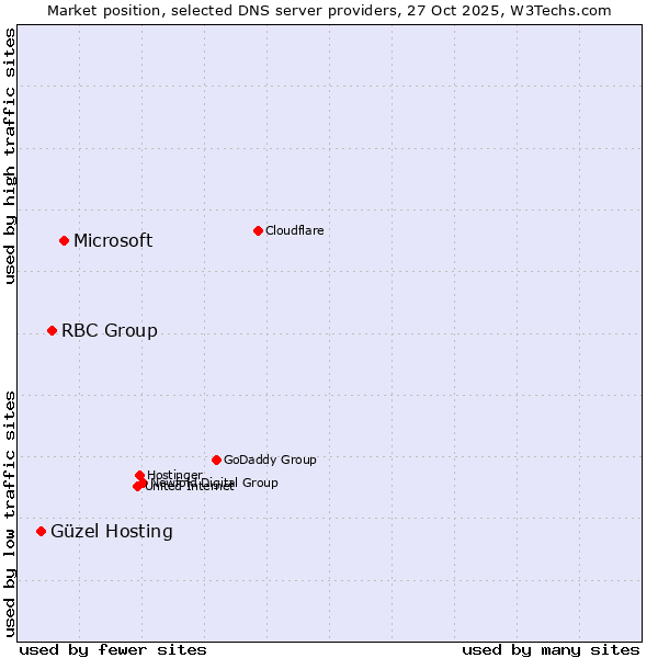Market position of Microsoft vs. RBC Group vs. Güzel Hosting