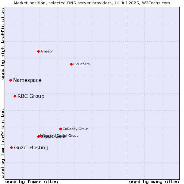 Market position of RBC Group vs. Güzel Hosting vs. Namespace