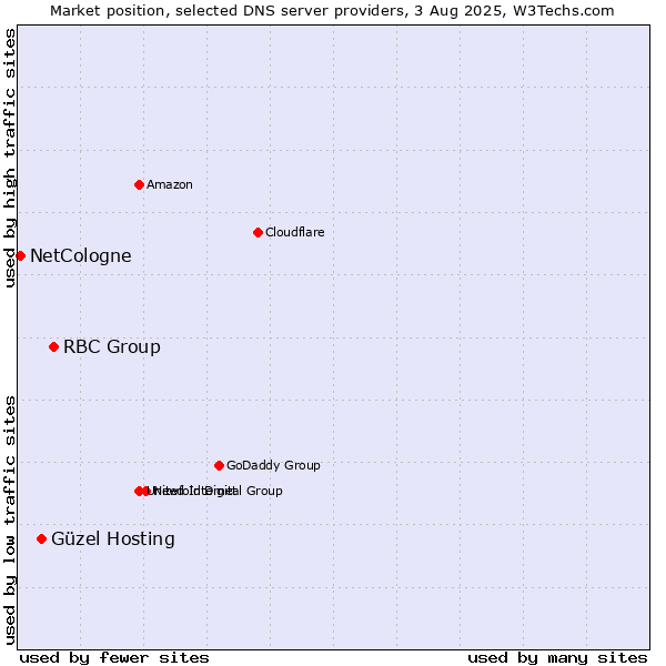 Market position of RBC Group vs. Güzel Hosting vs. NetCologne