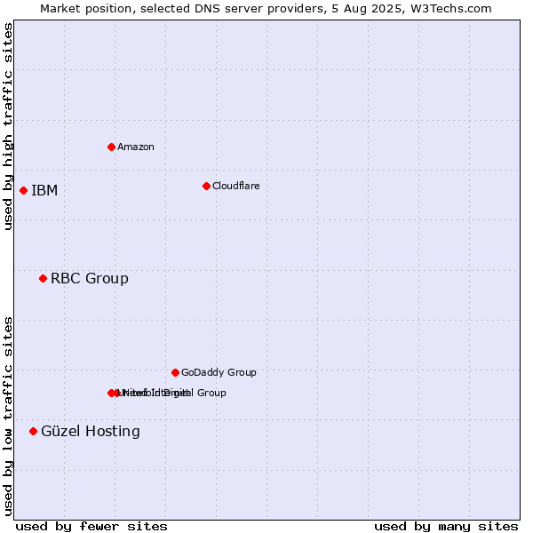 Market position of RBC Group vs. Güzel Hosting vs. IBM