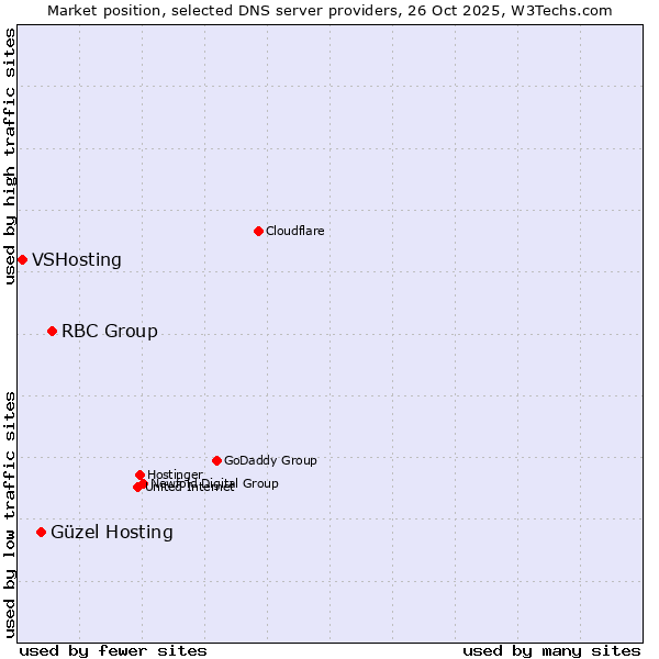 Market position of RBC Group vs. Güzel Hosting vs. VSHosting