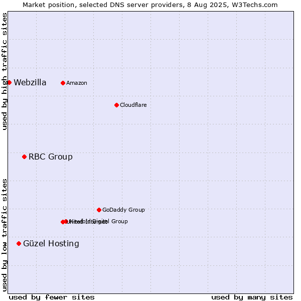 Market position of RBC Group vs. Güzel Hosting vs. Webzilla