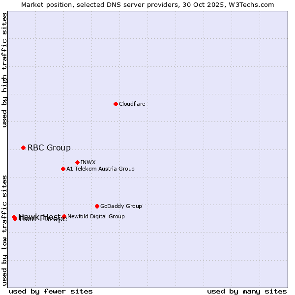 Market position of RBC Group vs. Host Europe vs. Hawk Host