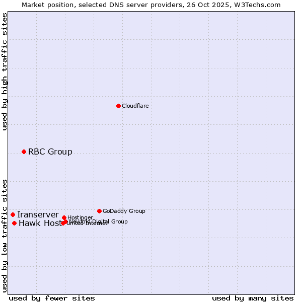 Market position of RBC Group vs. Hawk Host vs. Iranserver