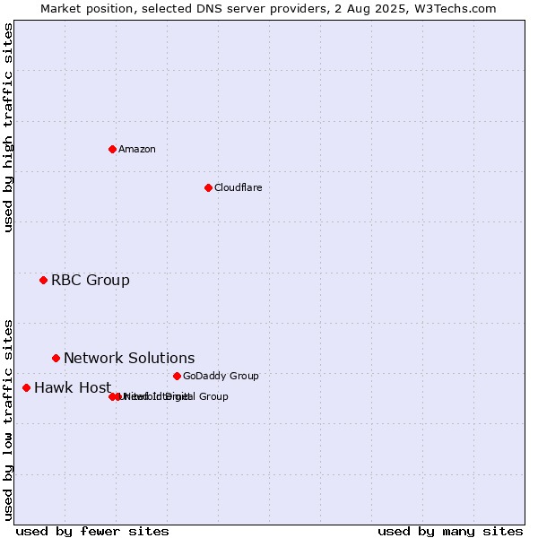 Market position of Network Solutions vs. RBC Group vs. Hawk Host